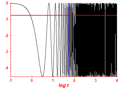 Survival probability log